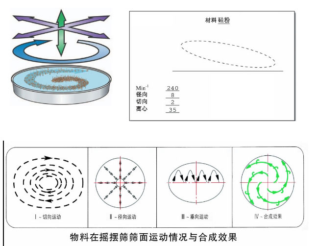 圓形搖擺篩運(yùn)行